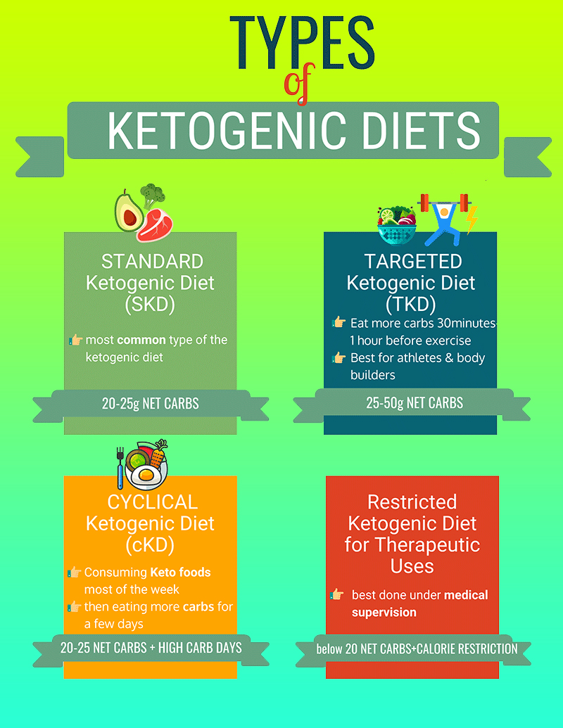 types-of-keto-diet-plans-best-keto-diet-routine-plans-keto-diet-beginners-guide-ketogenic