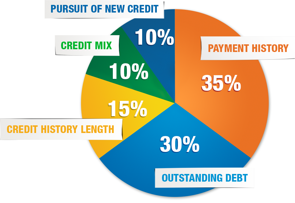how is a FICO credit score determined