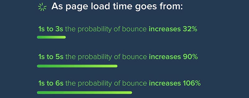 how site speed affect bounce rate impact business conversion