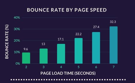 how website speed affect bounce rate