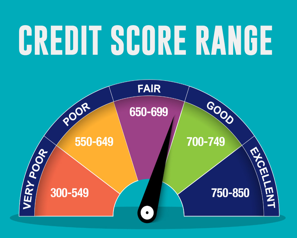 FICO credit score range