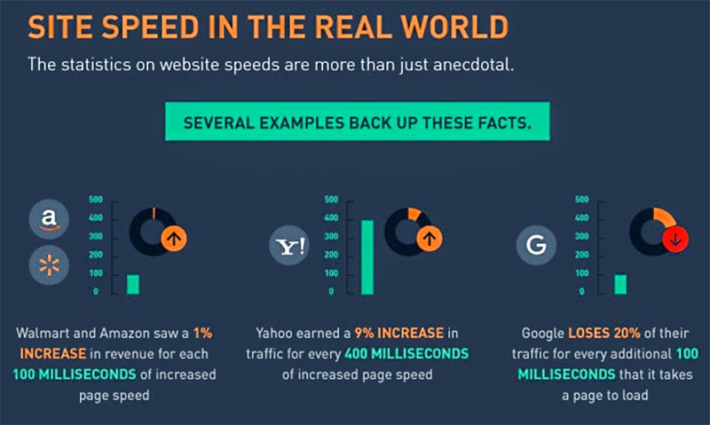 how page speed impact conversion rate bounce rate and revenue