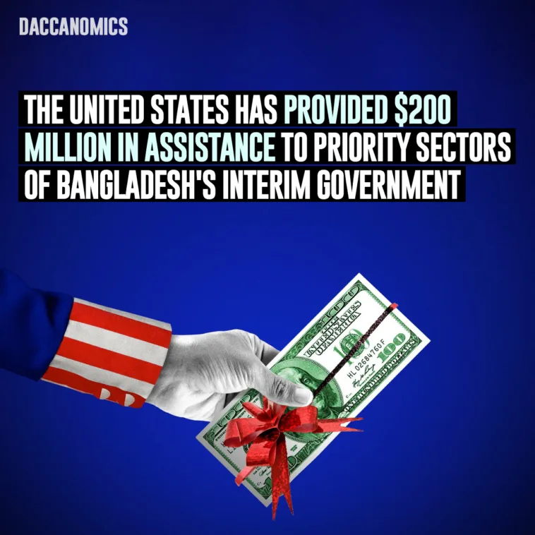 The United States has provided $200 million in assistance to priority sectors of Bangladesh's interim government